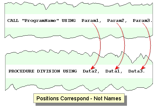 Diagram showing parameter correspondence by position between calling and called programs