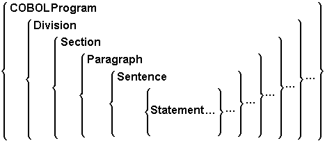 COBOL hierarchy: Divisions contain Sections, Sections contain Paragraphs, Paragraphs contain Sentences, Sentences contain Statements