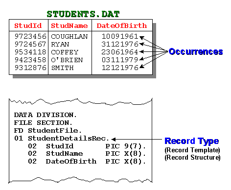 Student details file showing record occurrences mapped to the record type template