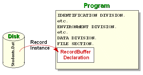 Diagram showing a record being read from a sequential file into the record buffer in RAM
