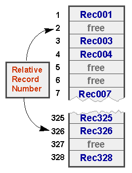 Schematic of a relative file with 328 allocated record slots on disk; occupied slots hold records while slots labeled 'free' show unwritten positions.