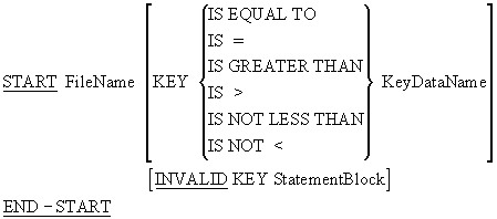 Syntax diagram for the START verb used to position the next-record pointer in a relative file.