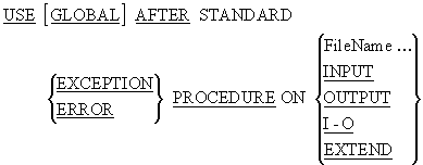 Syntax diagram for the USE phrase in COBOL Declaratives, specifying error-handling procedures for file I-O conditions.