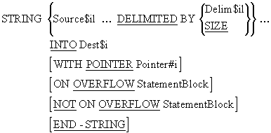 Syntax diagram for the COBOL STRING statement showing source identifiers, DELIMITED BY clause, INTO destination string, and optional WITH POINTER phrase.