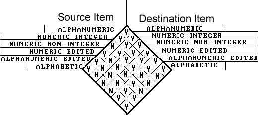 Table of valid and invalid MOVE combinations between data types
