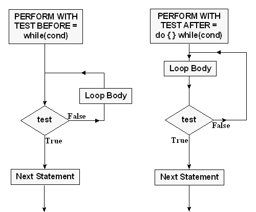 Comparison of PERFORM..UNTIL with TEST BEFORE vs TEST AFTER, showing the iteration flow for each variant