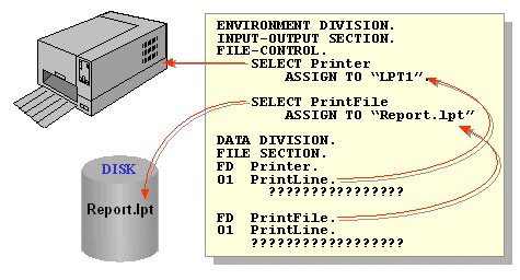 Diagram showing one print file assigned to a physical printer and another assigned to a disk file