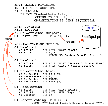 Diagram showing print line records declared in Working-Storage being moved to the PrintLine record buffer in the File Section before being written to the print file