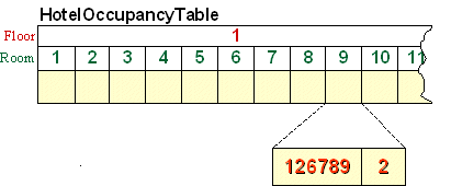 Diagram of the hotel occupancy table showing floors and rooms