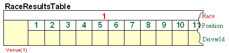 Diagram of the race results table showing races and finishing positions