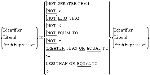 Relation Condition syntax diagram showing comparison operators (less than, equal to, greater than)