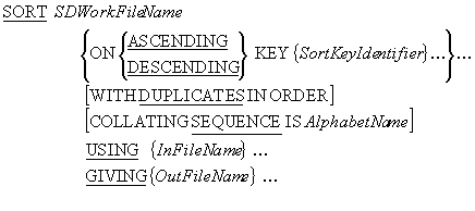 Simplified SORT verb syntax diagram