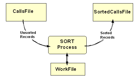 Diagram showing how a simple SORT moves records from input file through work file to sorted output file