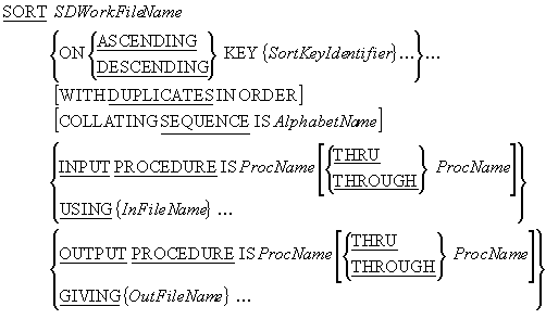 Complete SORT verb syntax diagram showing both INPUT PROCEDURE and OUTPUT PROCEDURE options