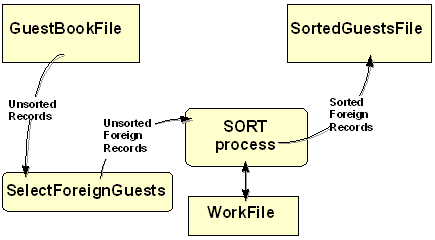 Diagram showing INPUT PROCEDURE filtering records between input file and sort process
