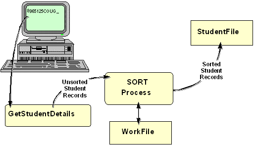 Diagram showing records being accepted from the user, sorted, and written to the student file