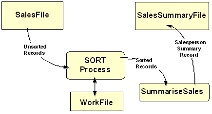 Diagram showing OUTPUT PROCEDURE summarising sorted sales records into a sales summary file