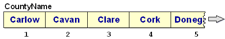 Diagram of the CountyName table showing county names indexed by position