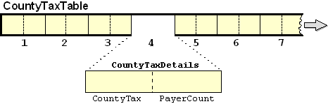 Diagram of CountyTaxTable where each element is a group item subdivided into CountyTax and PayerCount