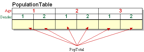 Diagram of a two-dimension PopulationTable with Age (3 elements) and nested Gender (2 elements) containing PopTotal