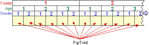 Diagram of a three-dimension PopulationTable with County (26), Age (3), and Gender (2) containing PopTotal