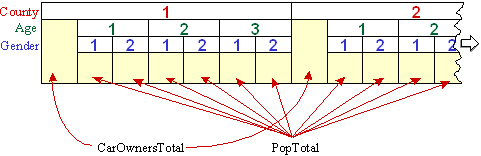 Diagram of PopulationTable extended with CarOwnersTotal at the County level alongside the Age/Gender sub-table
