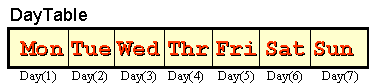 Diagram showing DayTable filling a 7-entry table with the values Mon, Tue, Wed, Thr, Fri, Sat, and Sun
