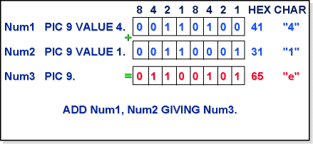 ASCII table showing that adding digits 4 and 1 produces 01100101, the code for the letter e