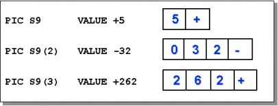 PACKED-DECIMAL (BCD) storage format diagram showing digit nibbles and sign nibble
