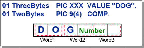 Diagram showing a COMP item straddling a word boundary, requiring two fetch cycles