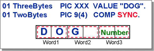 Diagram showing a COMP item aligned on a word boundary with SYNCHRONIZED, requiring only one fetch cycle
