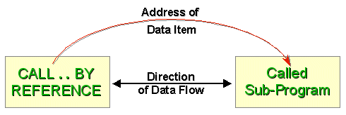 Diagram showing BY REFERENCE parameter passing where both programs share the same memory address