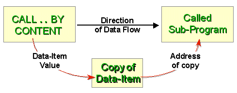 Diagram showing BY CONTENT parameter passing where the subprogram receives a copy of the data item