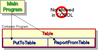 Diagram showing information hiding with a table declaration inside a containing program accessed through contained subprograms
