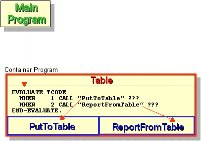 Diagram showing the ContainerProgram acting as intermediary between MainProgram and contained subprograms