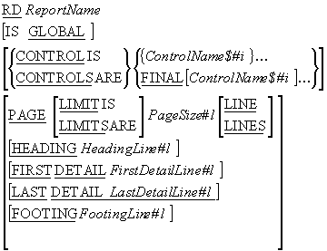 Syntax diagram for the Report Description (RD) entry, showing PAGE LIMIT, HEADING, FIRST DETAIL, LAST DETAIL, FOOTING, and CONTROL clauses.